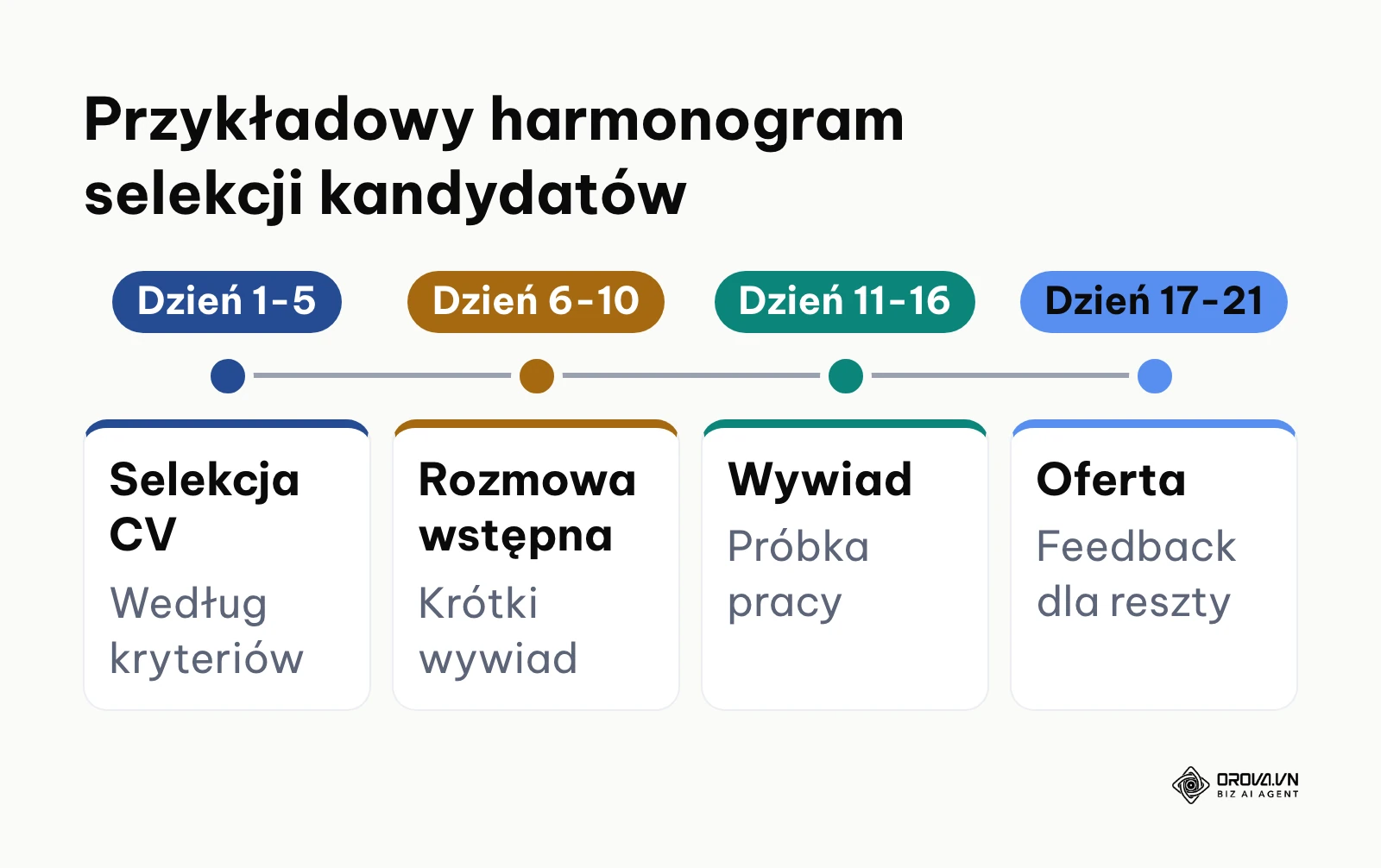 Przykładowa oś czasu procesu rekrutacji od selekcji CV do złożenia oferty