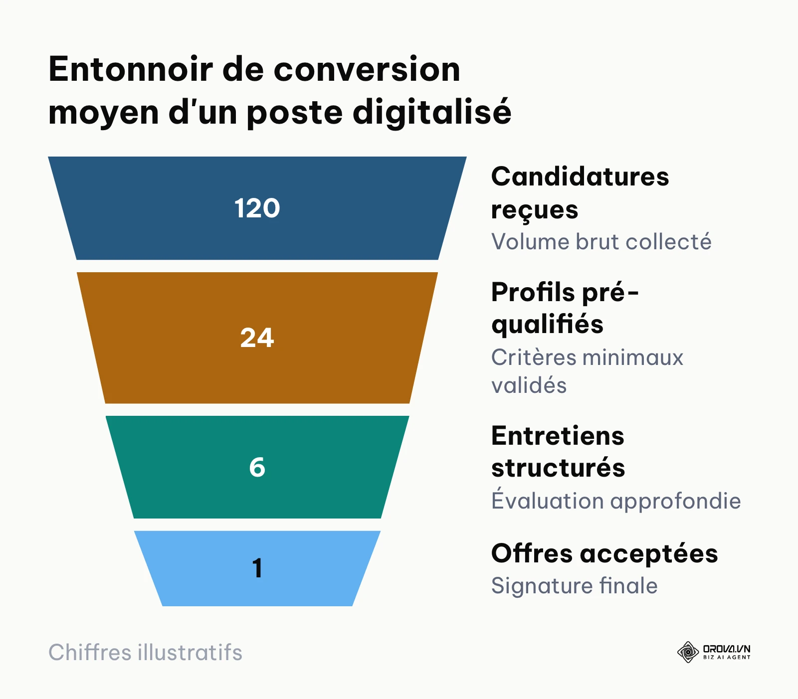 Entonnoir de conversion illustratif : de 120 candidatures reçues à 1 offre acceptée