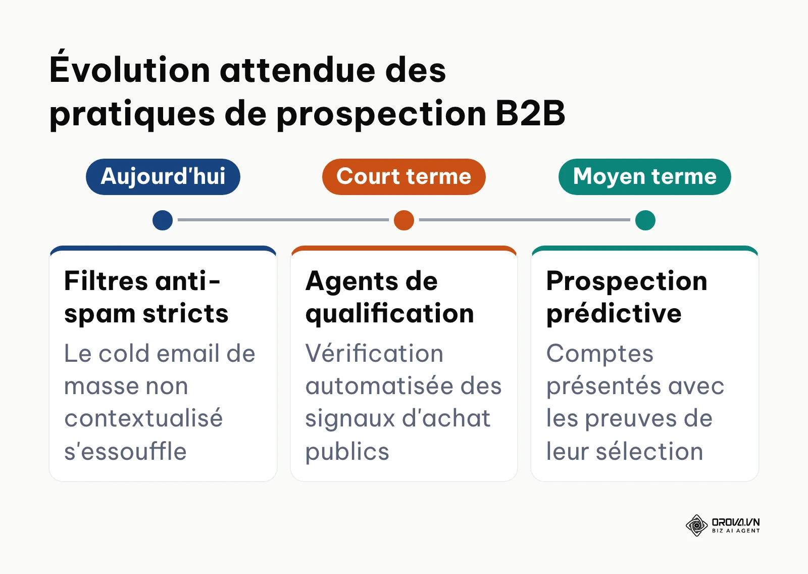 Chronologie de l'évolution attendue des pratiques de prospection B2B selon l'auteur.