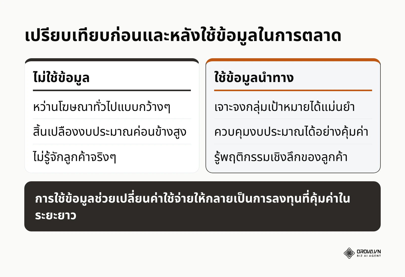 ตารางเปรียบเทียบข้อดีของการใช้ข้อมูลเทียบกับการเดาทางแบบเดิม