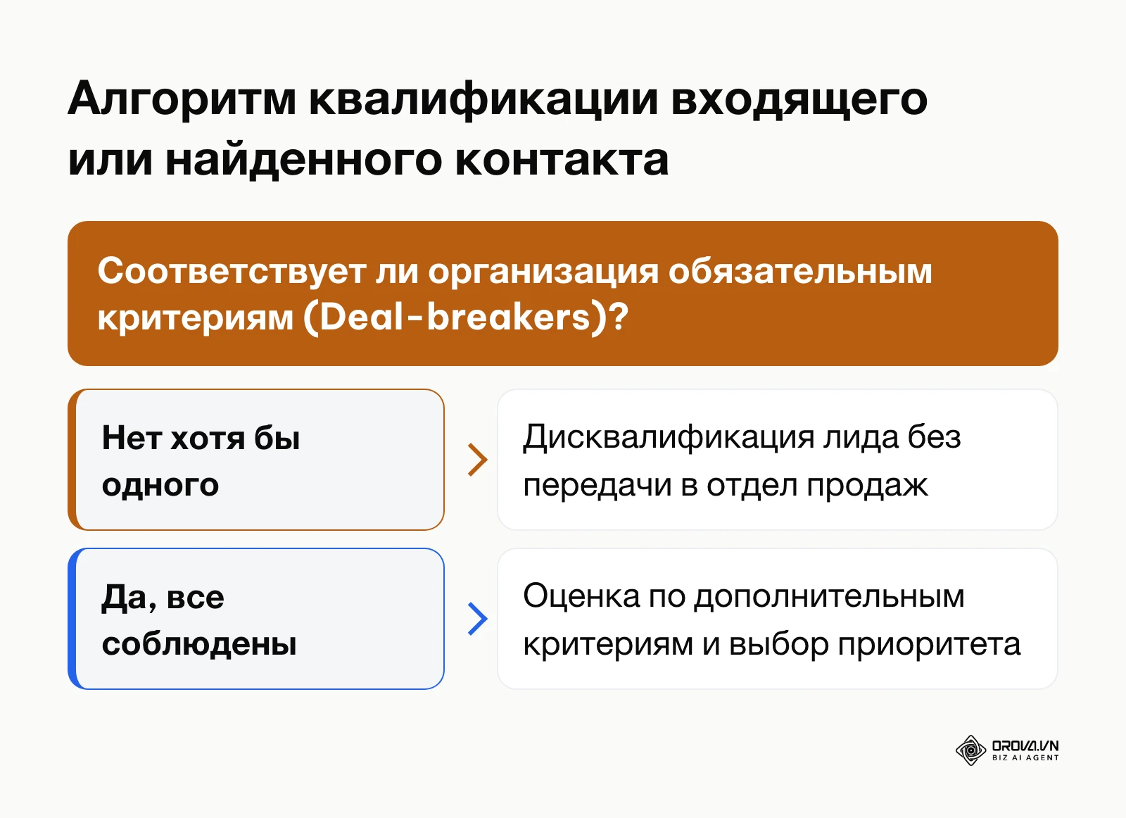 Дерево решений для первичного отсева и скоринга B2B-контрагентов