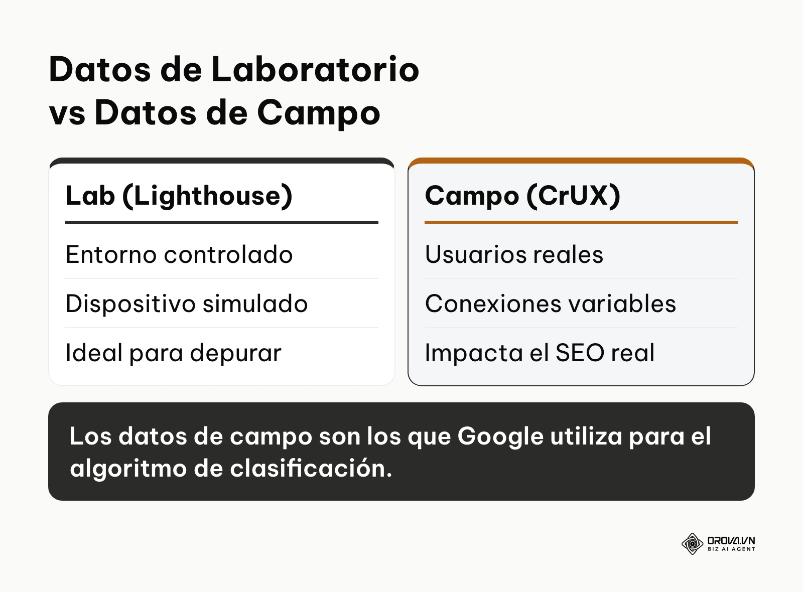 Tabla comparativa entre datos de laboratorio simulados y datos de campo reales.