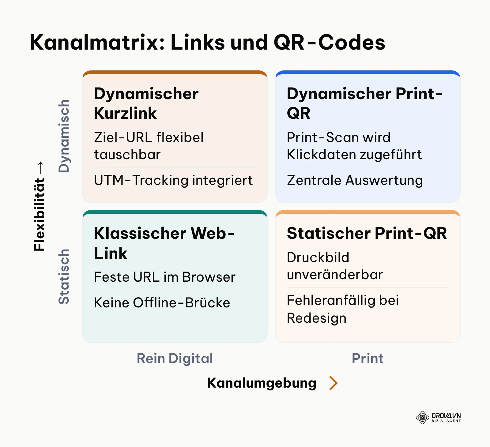 Vier-Felder-Matrix zur Einordnung von statischen und dynamischen Links und QR-Codes