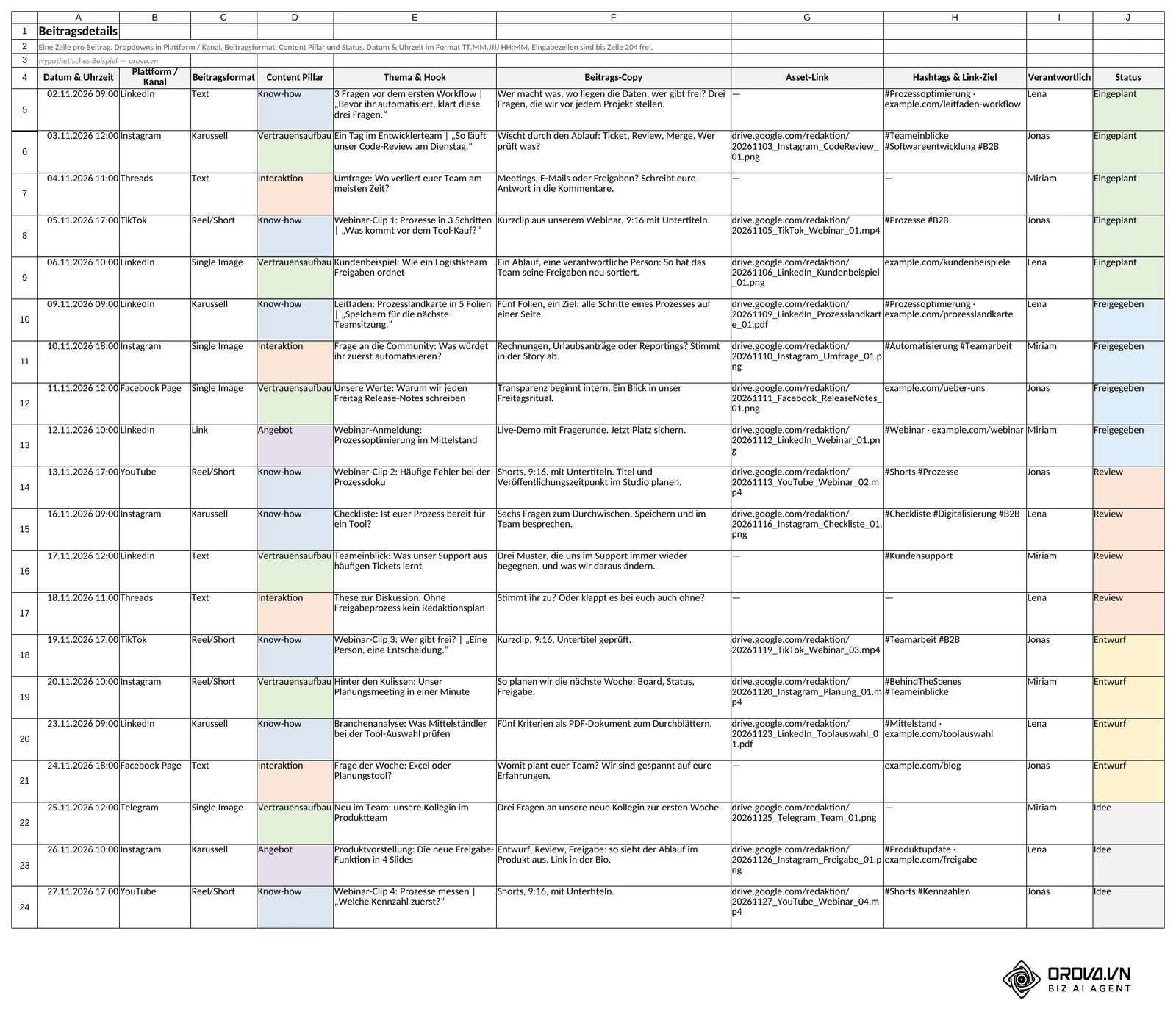 Blatt Beitragsdetails der Vorlage: zehn Spalten von Datum & Uhrzeit bis Status, 20 Beiträge im November 2026; Pillar- und Statuszellen farbig markiert. Orova-Vorlage, hypothetisches Beispiel.