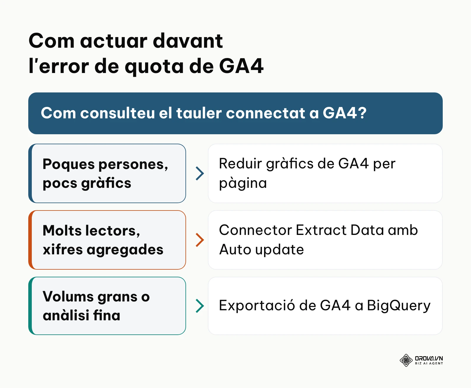 Arbre de decisió per triar com evitar l'error de quota de GA4 a Looker Studio