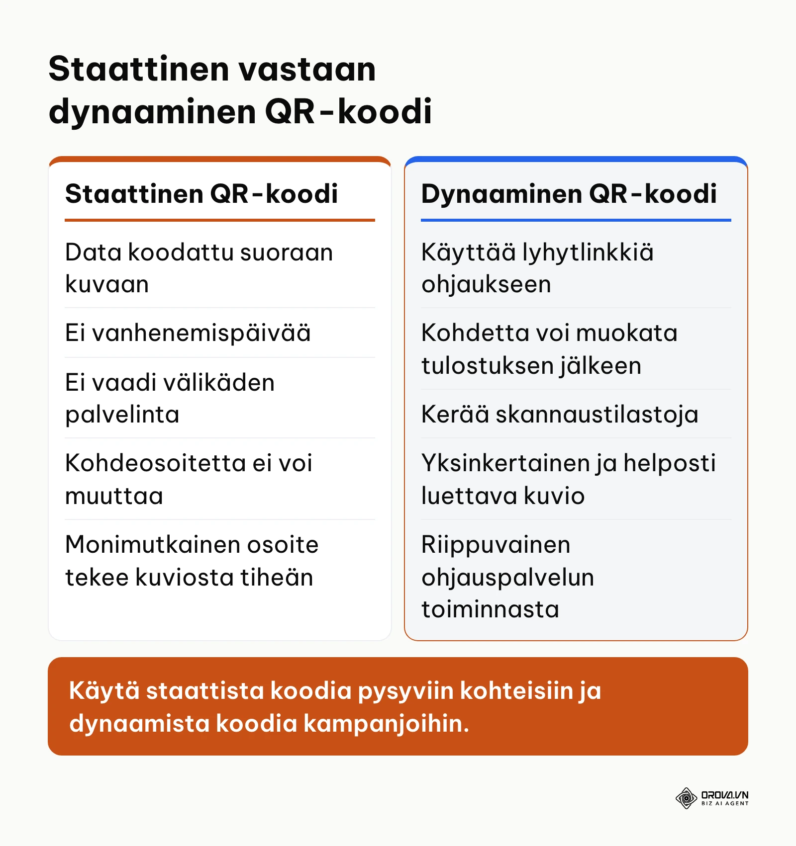 Vertailutaulukko staattisen ja dynaamisen QR-koodin teknisistä eroista