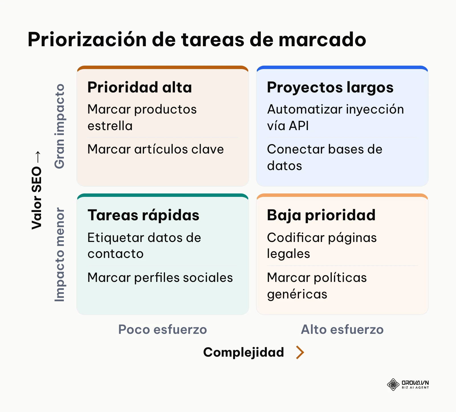 Matriz de dos por dos cuadrantes que clasifica el esfuerzo técnico frente a los beneficios en posicionamiento.
