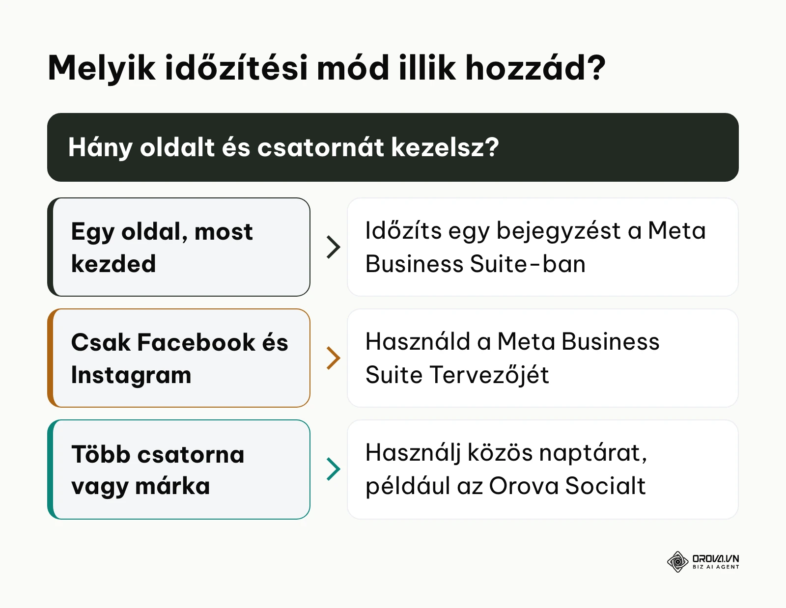 Döntési fa: a Meta Business Suite vagy egy több csatornás eszköz illik-e az időzítéshez.
