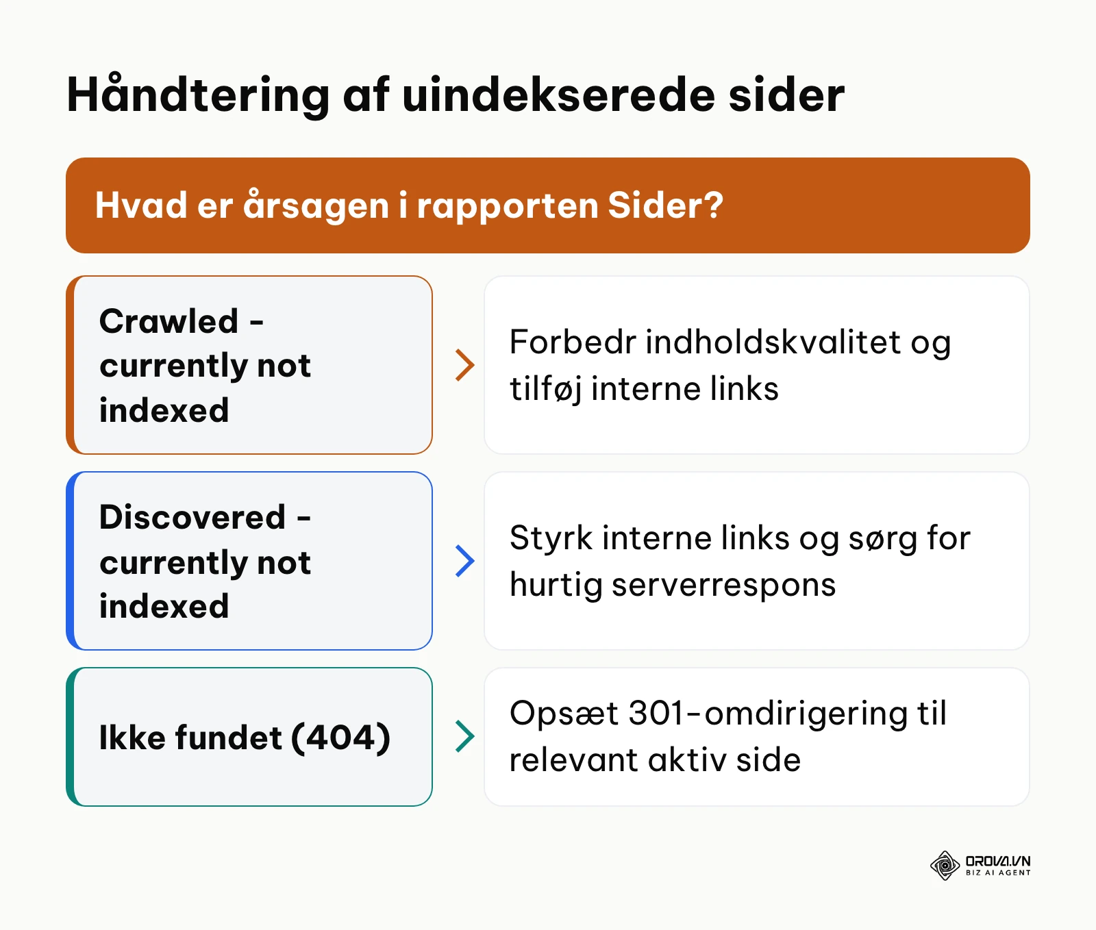 Beslutningstræ for løsning af indekseringsfejl i Google Search Console