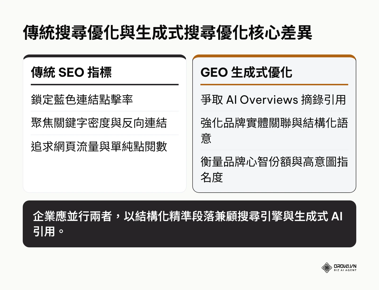 傳統 SEO 與生成式 GEO 策略差異比較圖