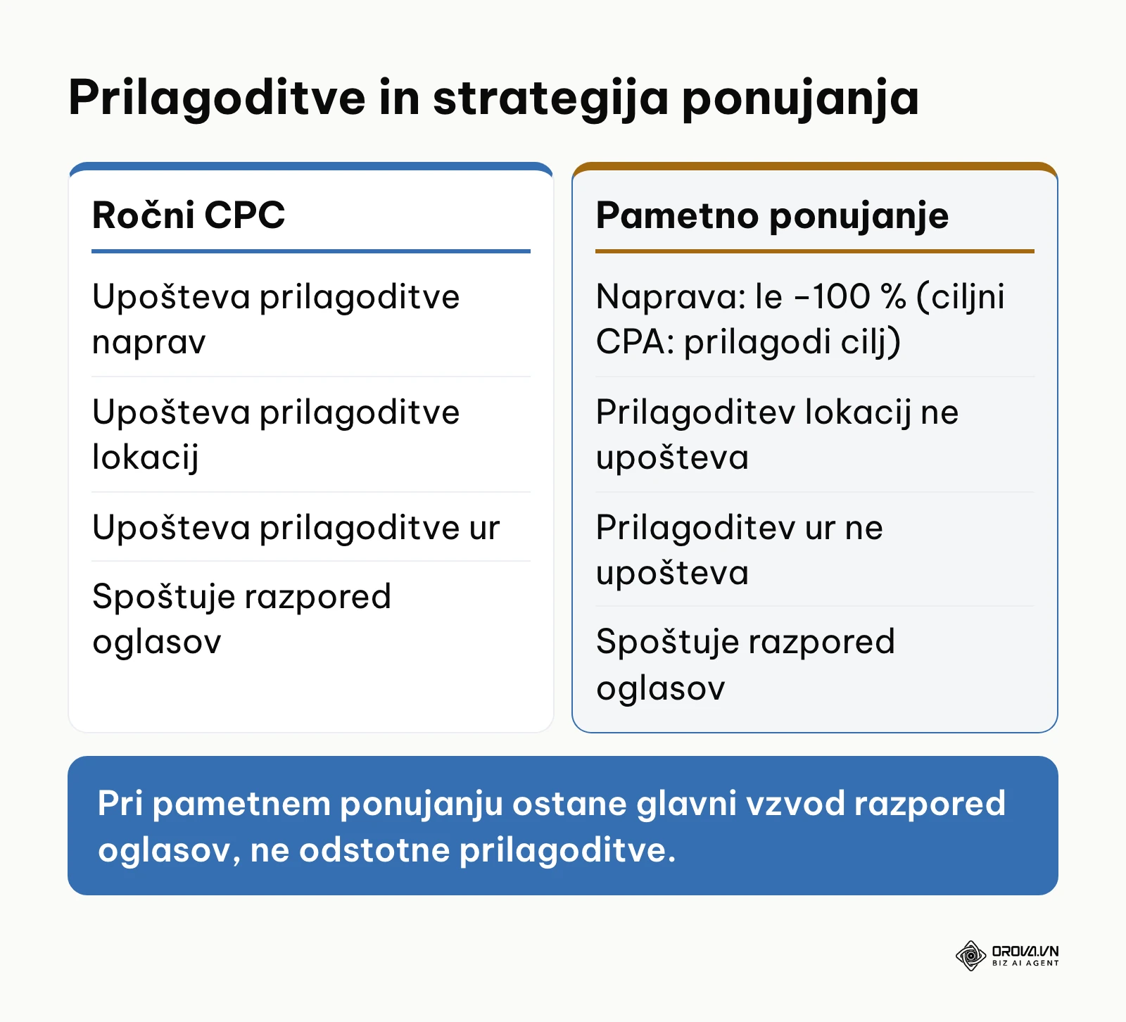 Primerjava, katere prilagoditve ponudb upoštevata ročni CPC in pametno ponujanje v Google Ads.