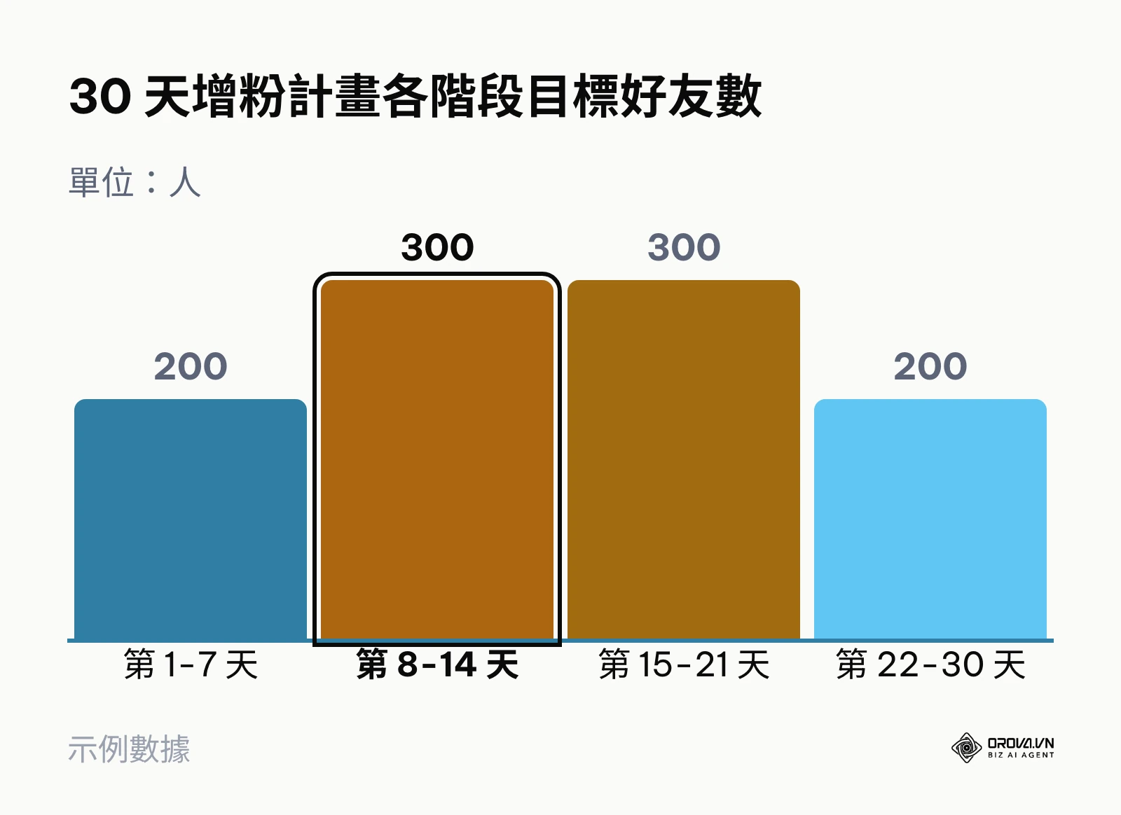 30 天增粉計畫四個階段各自的目標好友數