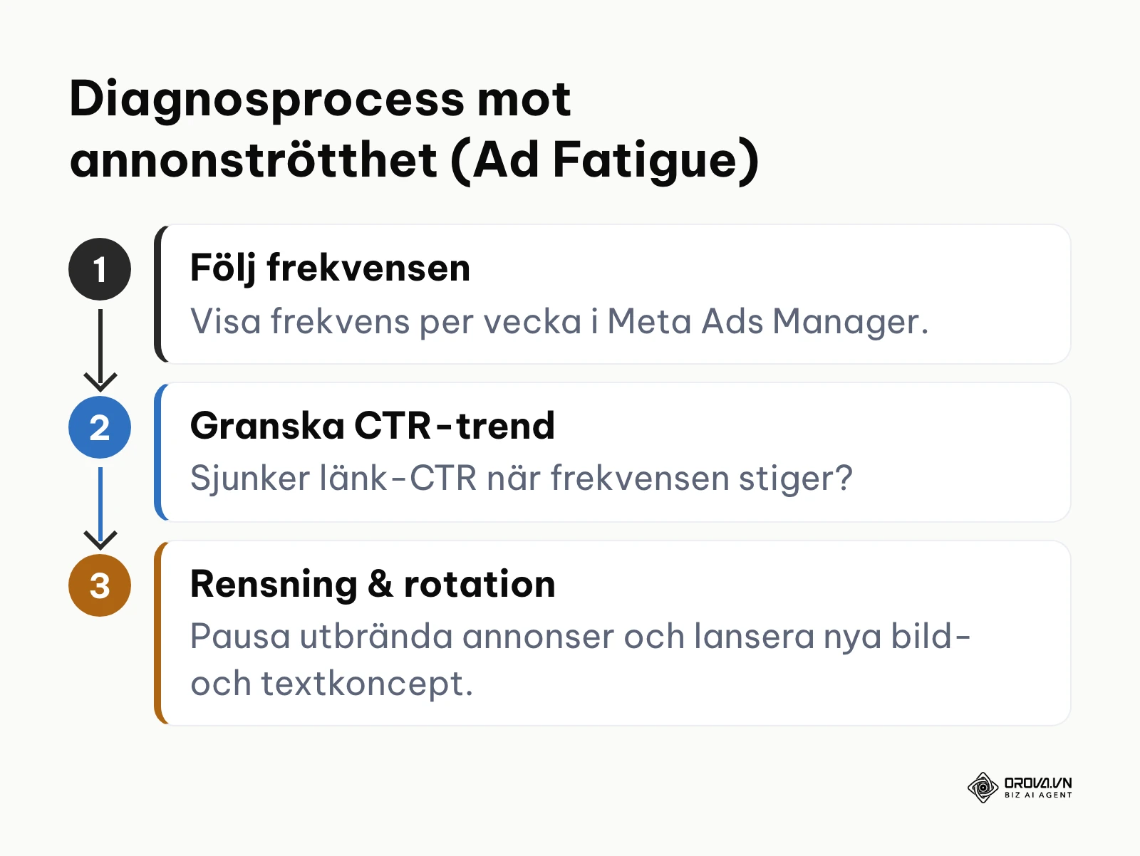 Trestegsprocess för att diagnostisera och motverka annonströtthet i sociala kampanjer.
