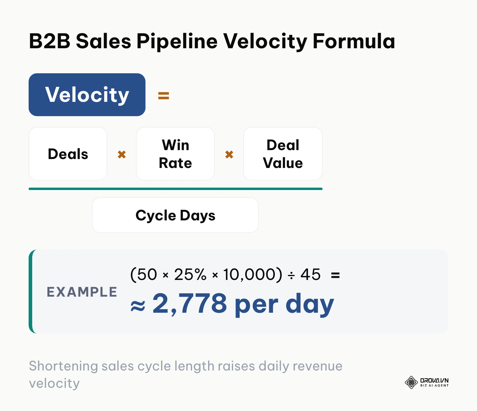 Mathematical formula defining sales pipeline velocity based on qualified opportunities, win rate, deal size, and sales cycle length.