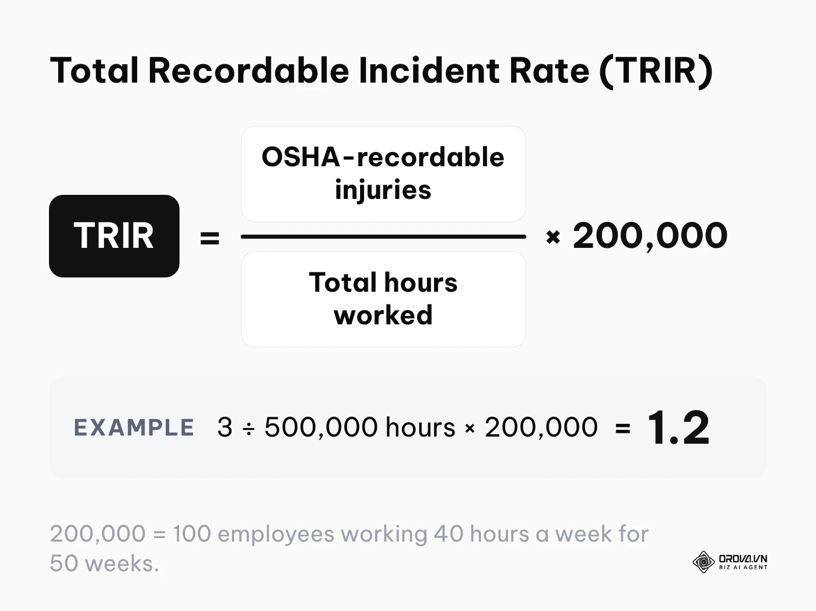 Formula for the Total Recordable Incident Rate with a worked example.