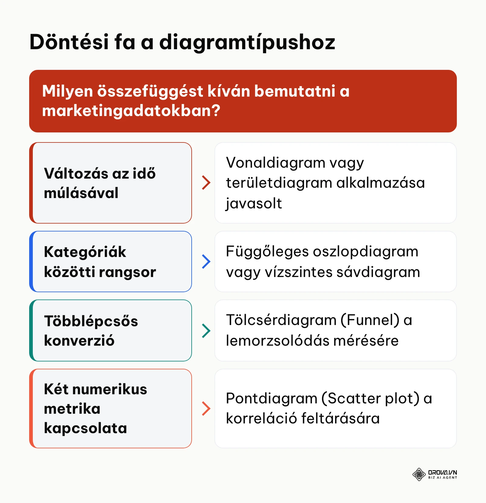 Döntési fa a marketing összefüggésekhez illeszkedő alapvető vizualizációk meghatározására.