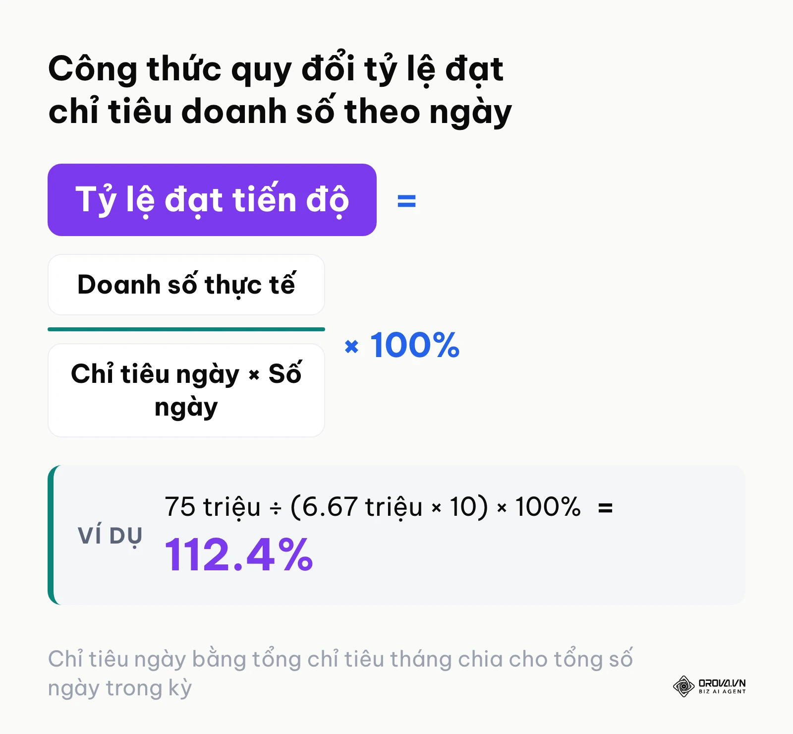 Công thức tính toán tỷ lệ hoàn thành chỉ tiêu doanh số theo tiến độ ngày thực tế