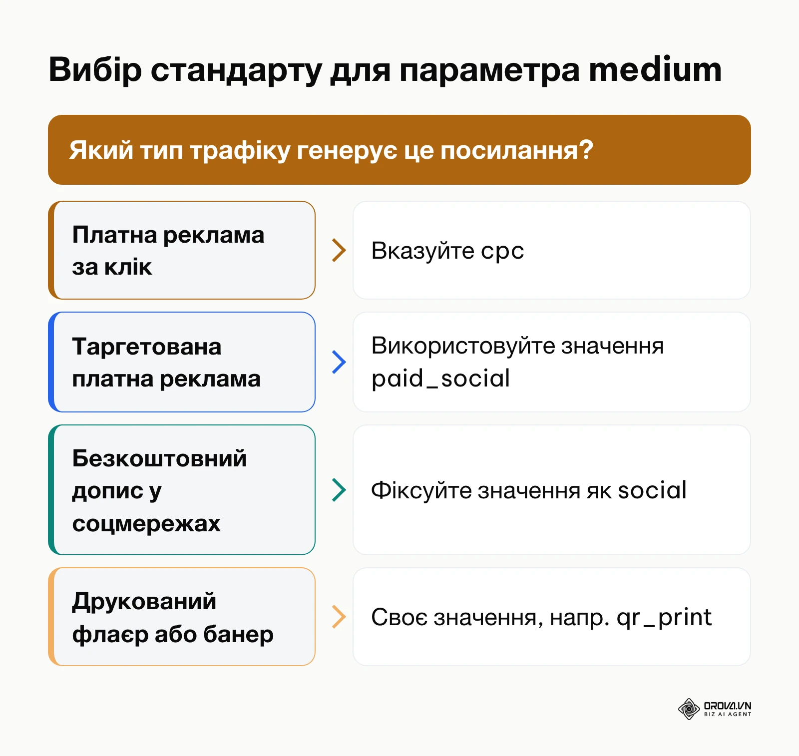 Дерево рішень для стандартизації параметра medium у маркетингових кампаніях
