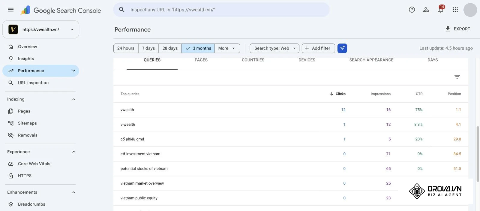 របាយការណ៍ Performance ផ្ទាំង Queries ក្នុង Google Search Console របស់ vwealth.vn រយៈពេល ៣ ខែ បង្ហាញ Clicks, Impressions, CTR និង Position តាមពាក្យស្វែងរក
