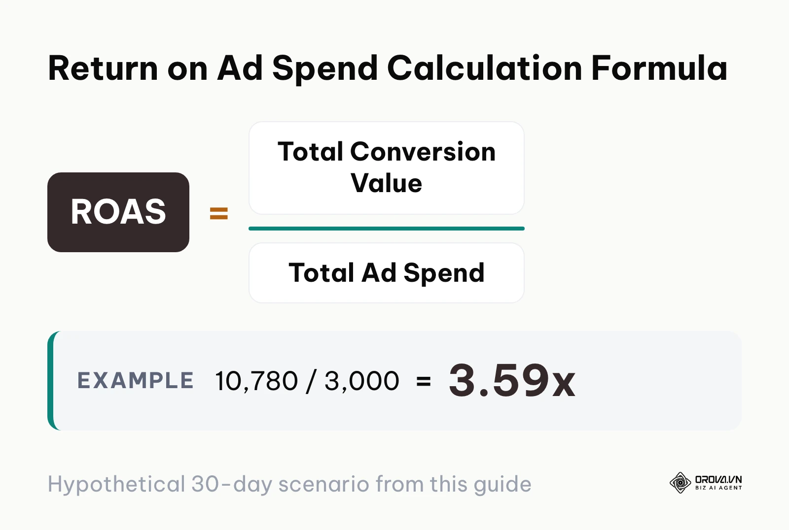 Mathematical formula defining Return on Ad Spend as total conversion value divided by total ad spend.