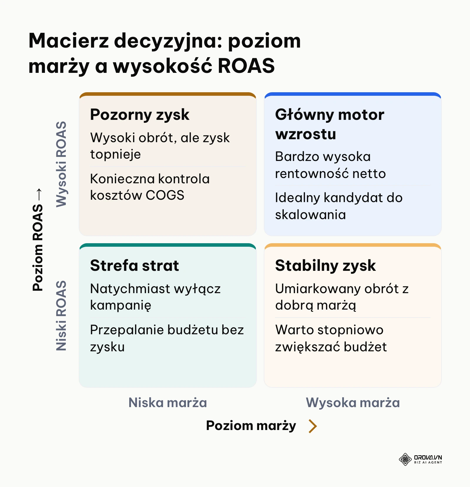 Macierz decyzyjna łącząca marżę produktową z poziomem wskaźnika ROAS