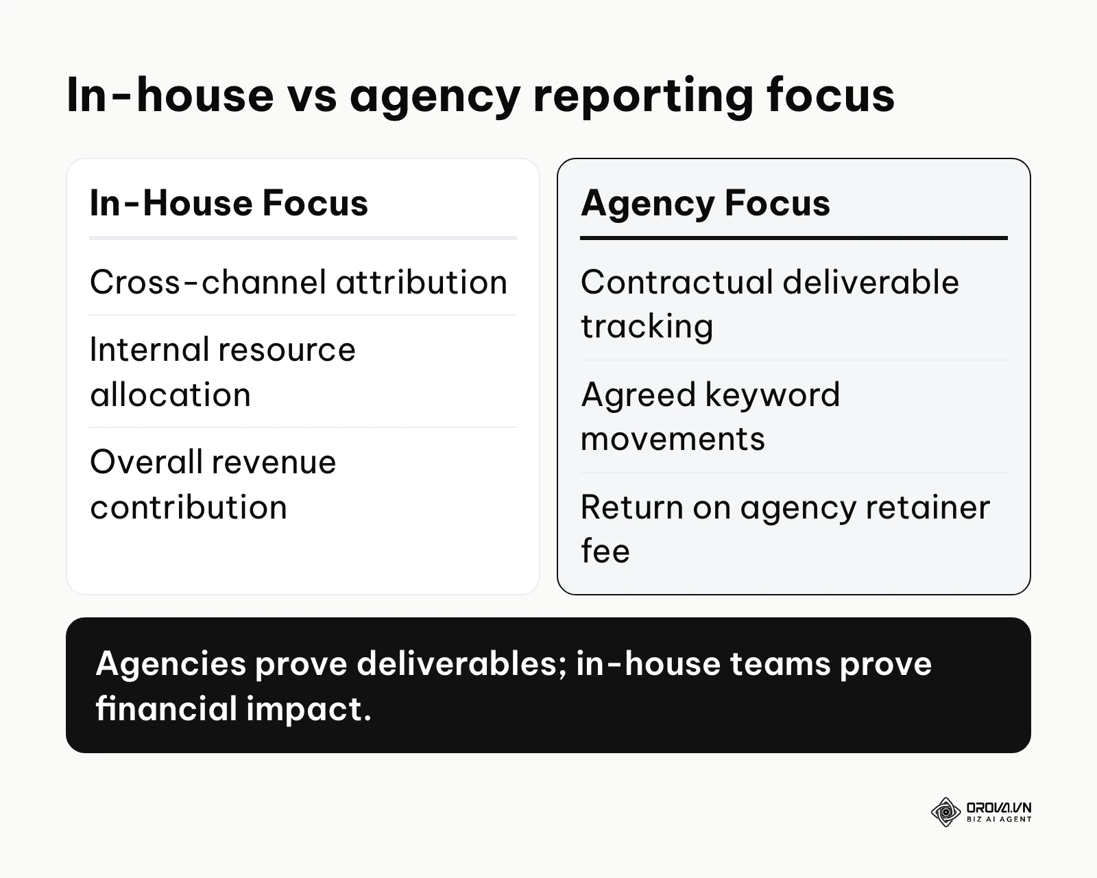 Comparison between the reporting priorities of in-house marketing teams versus external agencies.