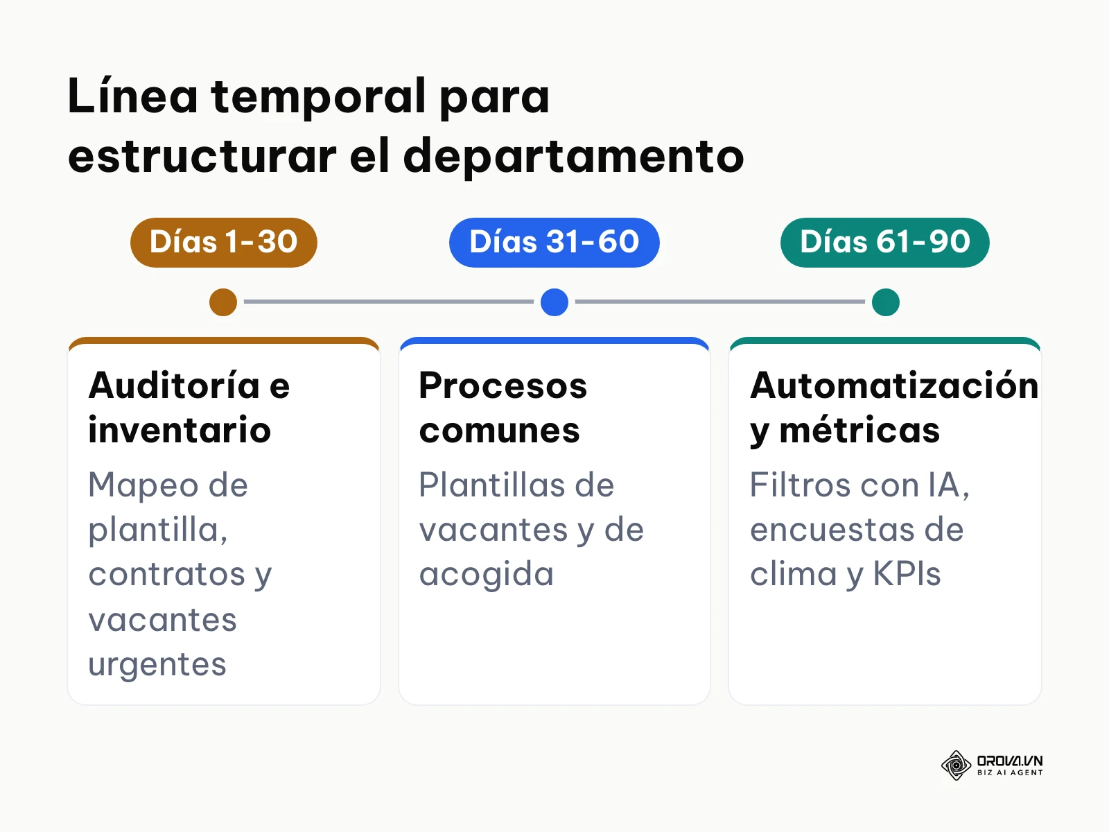 Cronograma de hitos para la creación y estandarización de un departamento de recursos humanos en 90 días