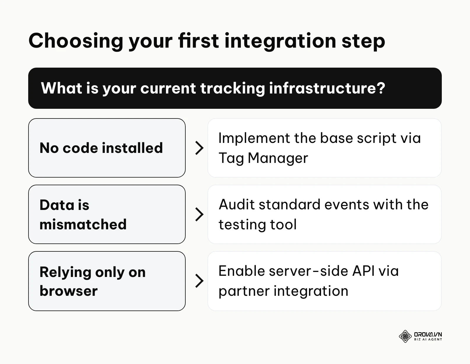 Decision tree for determining the next step in tracking setup