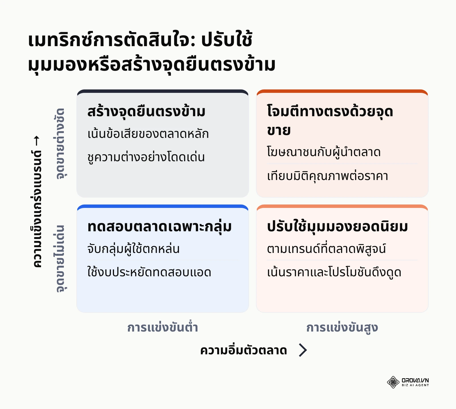 เมทริกซ์ 2x2 ช่วยตัดสินใจเลือกระหว่างการปรับใช้มุมมองของคู่แข่งกับการสร้างจุดยืนตรงข้าม