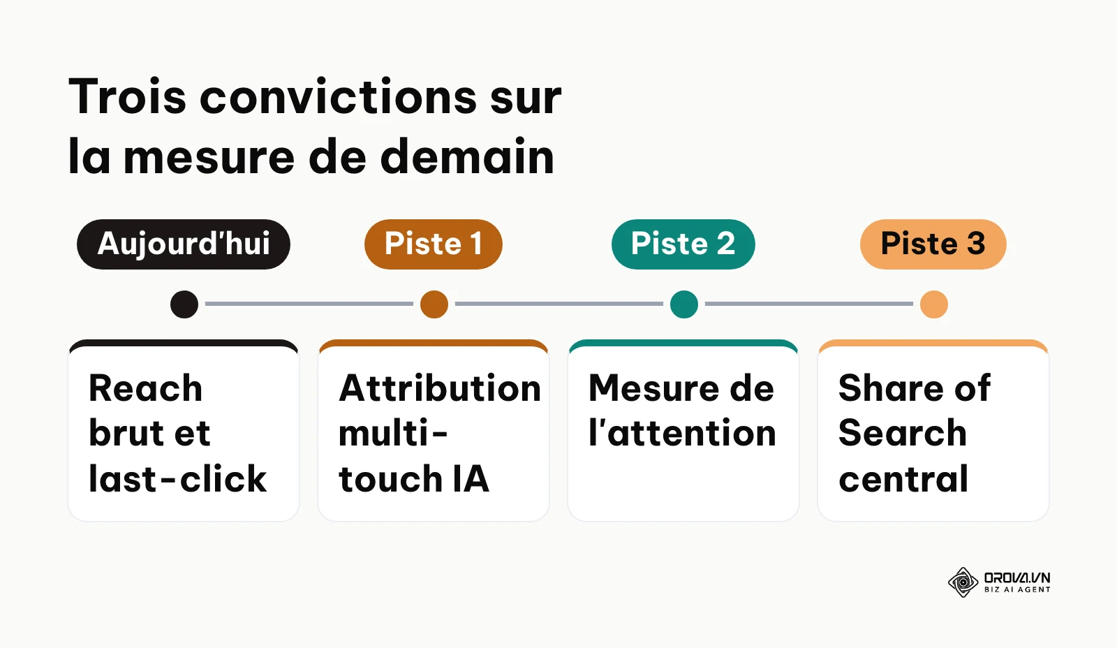 Les trois convictions de l'auteur sur l'évolution de la mesure de la communication