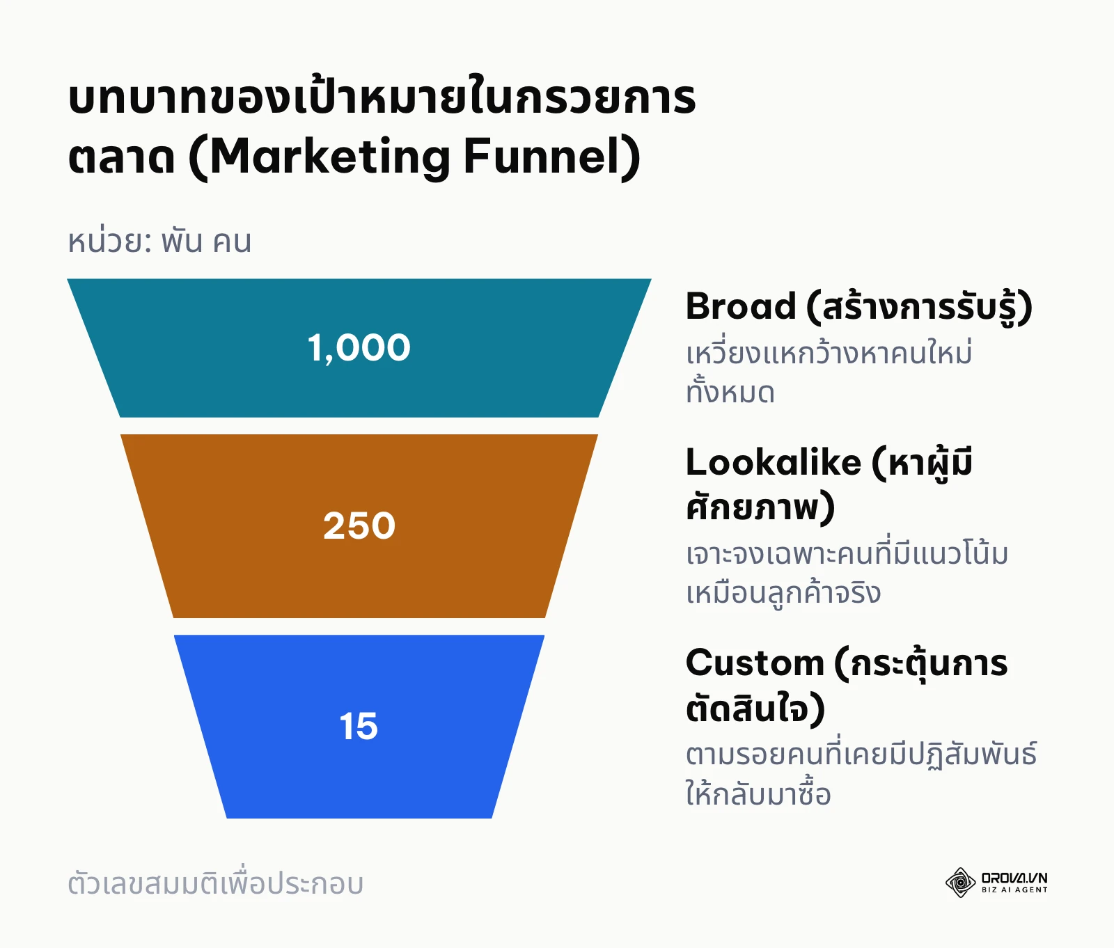 กราฟิกรูปกรวยแสดงตำแหน่งของ Lookalike Audience ที่อยู่ตรงกลางระหว่าง Broad และ Custom