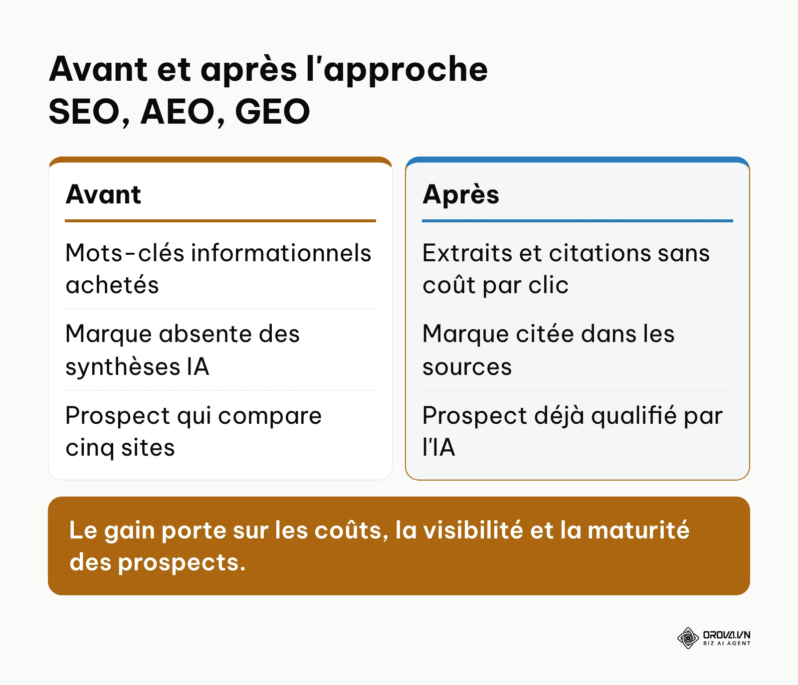 Comparaison avant et après pour l'entreprise : coûts publicitaires, visibilité dans les IA et cycle de décision.