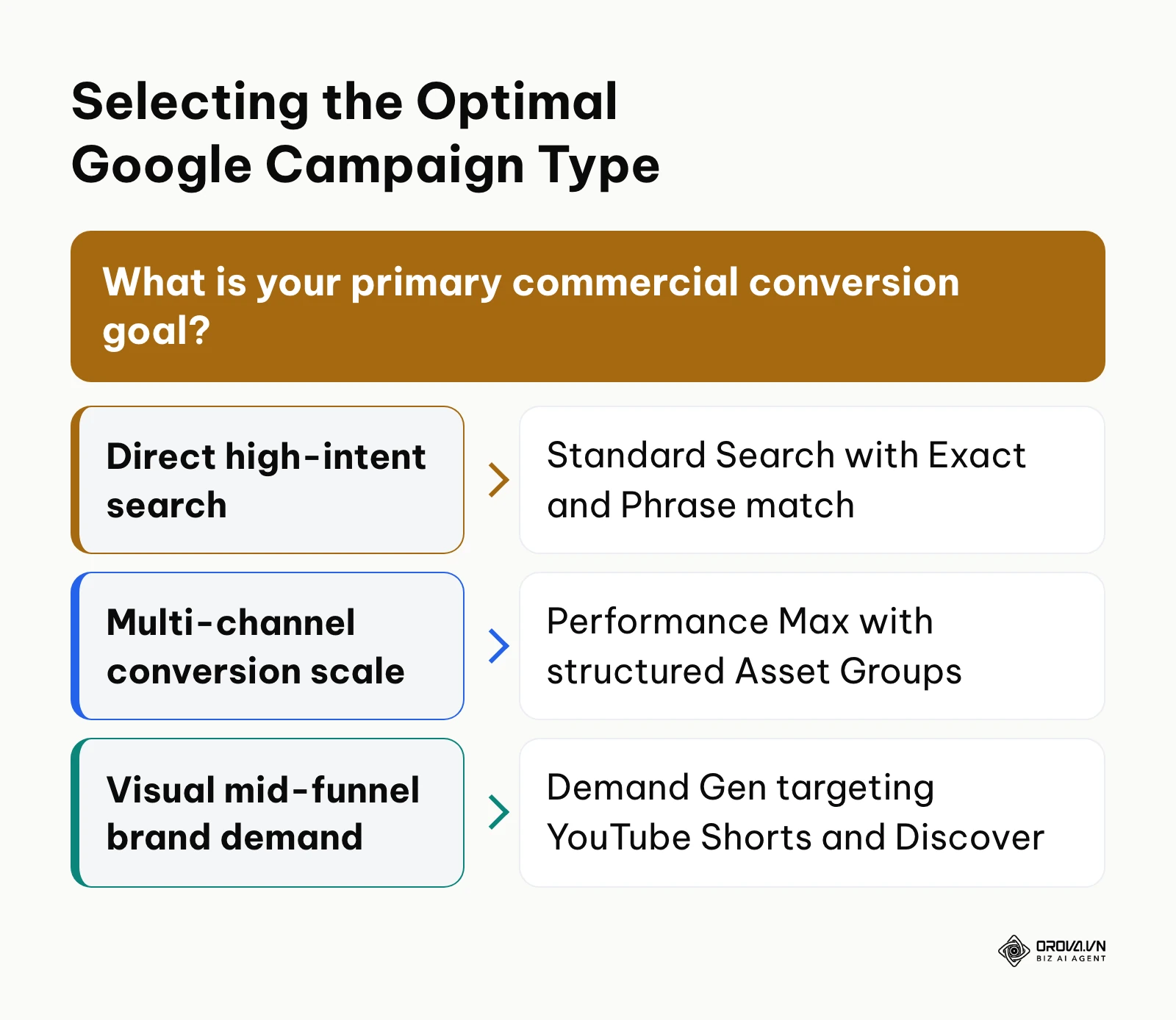 Decision framework mapping business goals to Search, Performance Max, or Demand Gen campaigns.