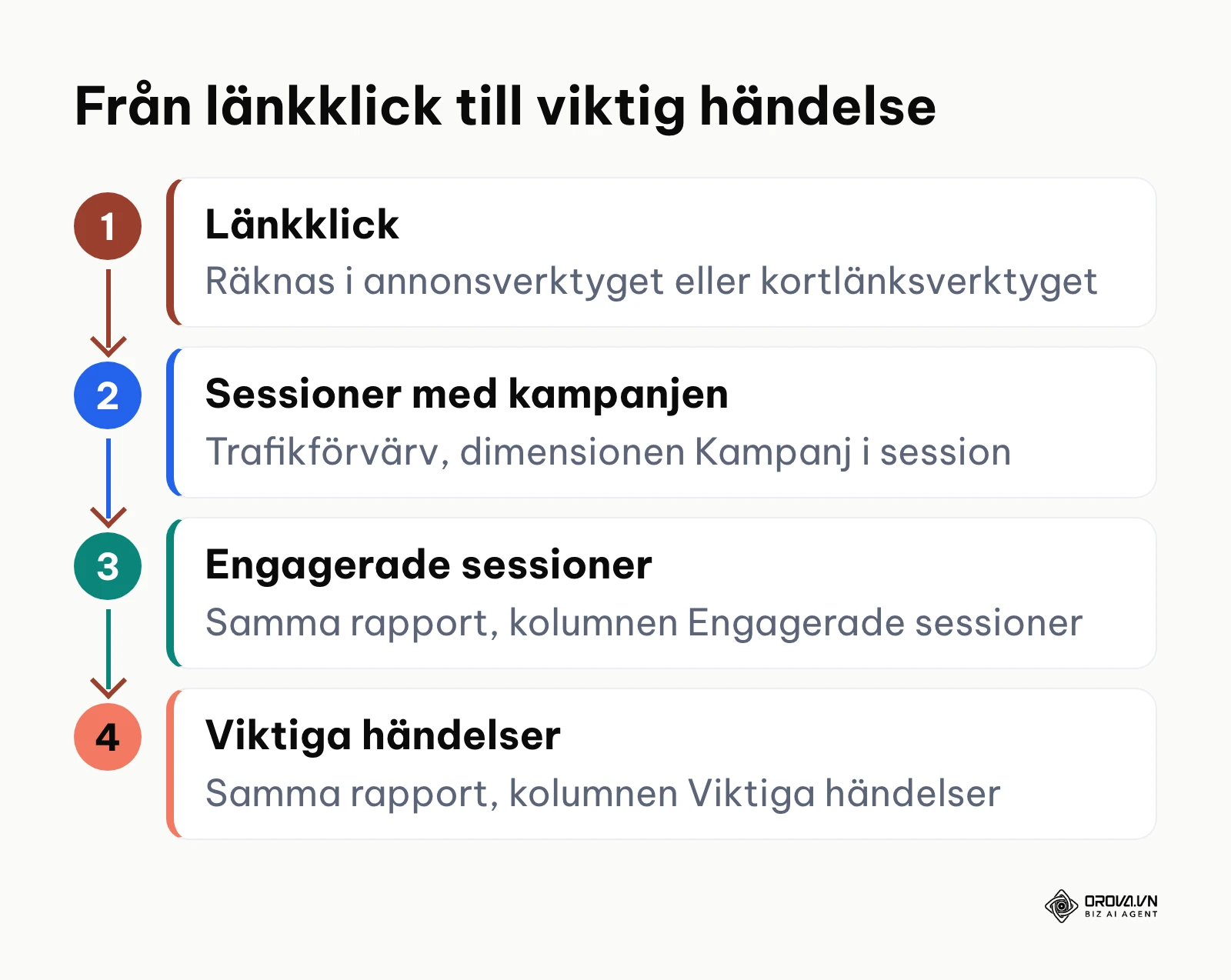 Vertikalt flöde med fyra nivåer från länkklick till viktig händelse och var varje siffra hittas i GA4.