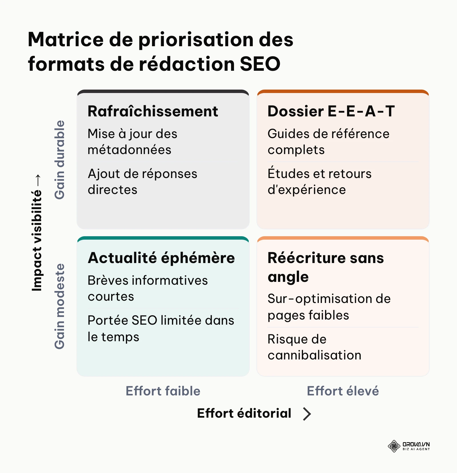 Matrice décisionnelle 2x2 comparant l'effort éditorial et l'impact sur la visibilité organique