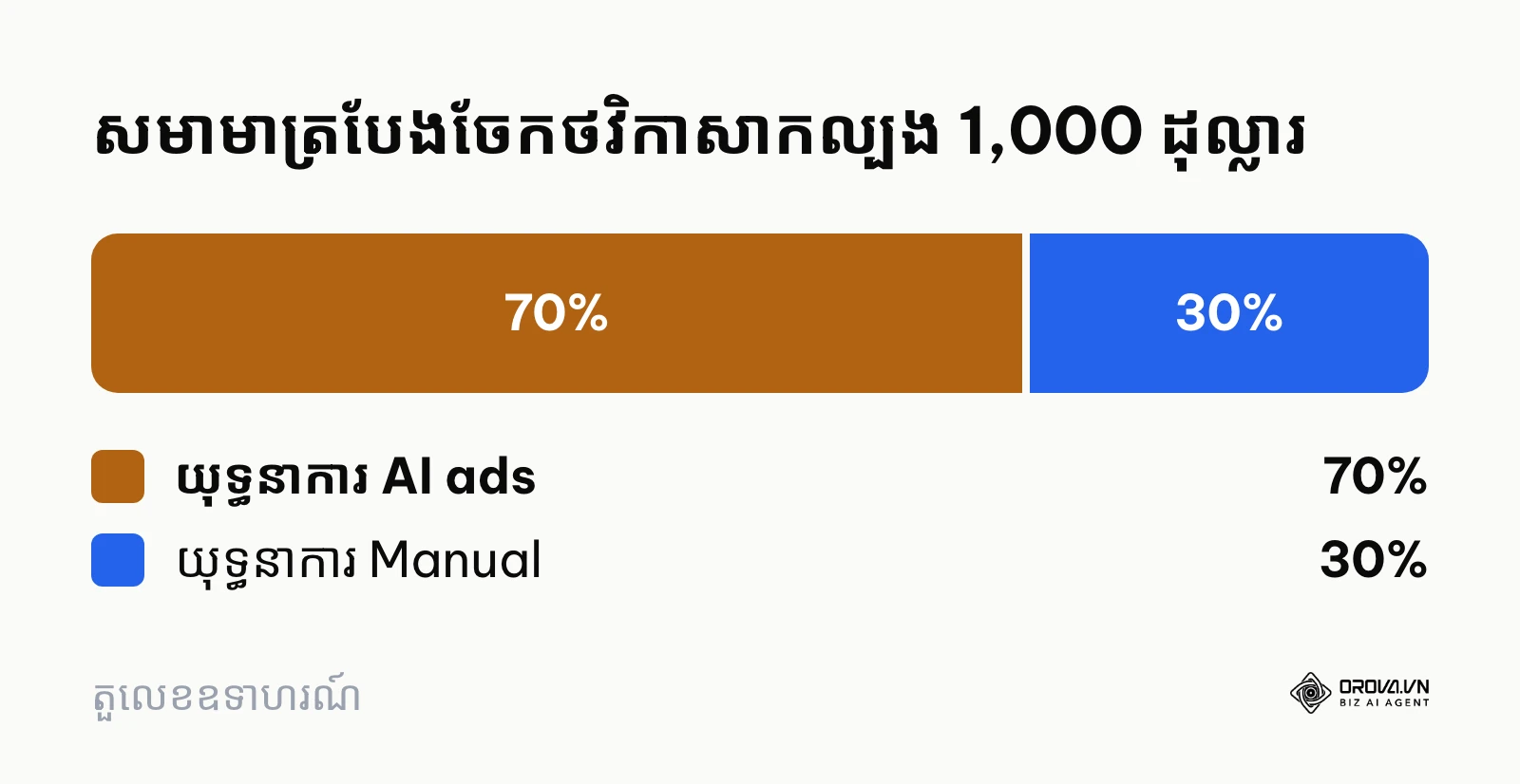 សមាមាត្របែងចែកថវិកា ៧០ ភាគរយសម្រាប់ AI ads និង ៣០ ភាគរយសម្រាប់ Manual ក្នុងតេស្ត 1,000 ដុល្លារ