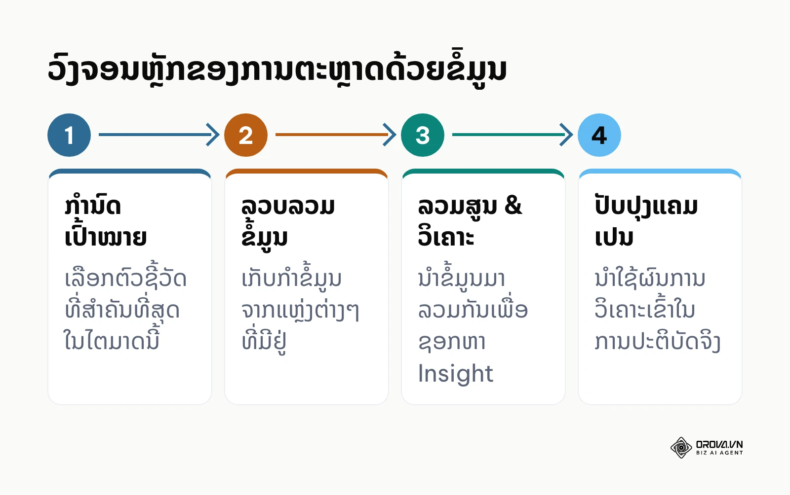 ແຜນວາດສະແດງ 4 ຂັ້ນຕອນຫຼັກໃນການປະຕິບັດ Data-Driven Marketing ສຳລັບ SME