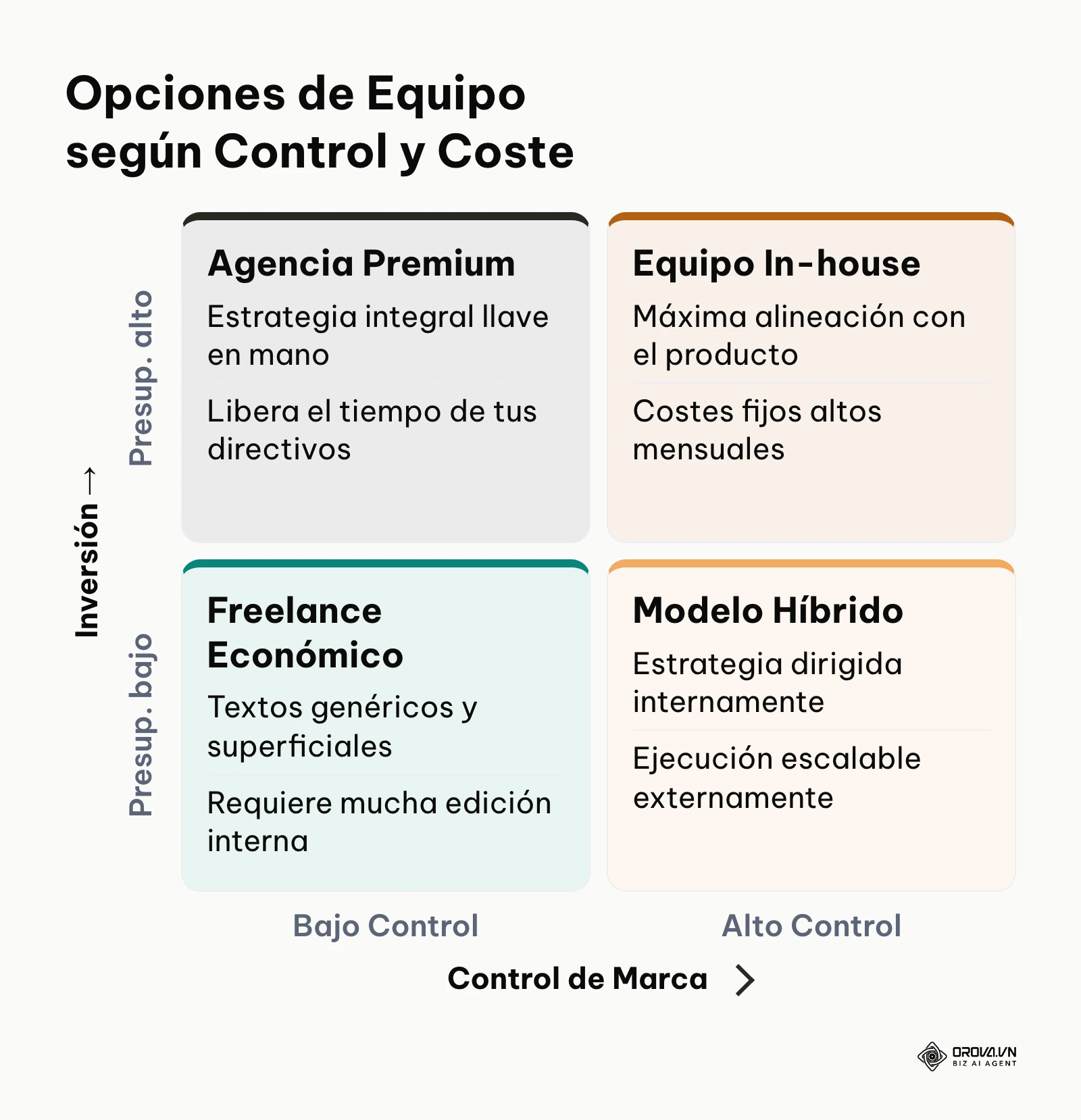 Matriz de cuatro cuadrantes que compara agencias, equipos in-house y freelancers según su coste y el control sobre la marca.