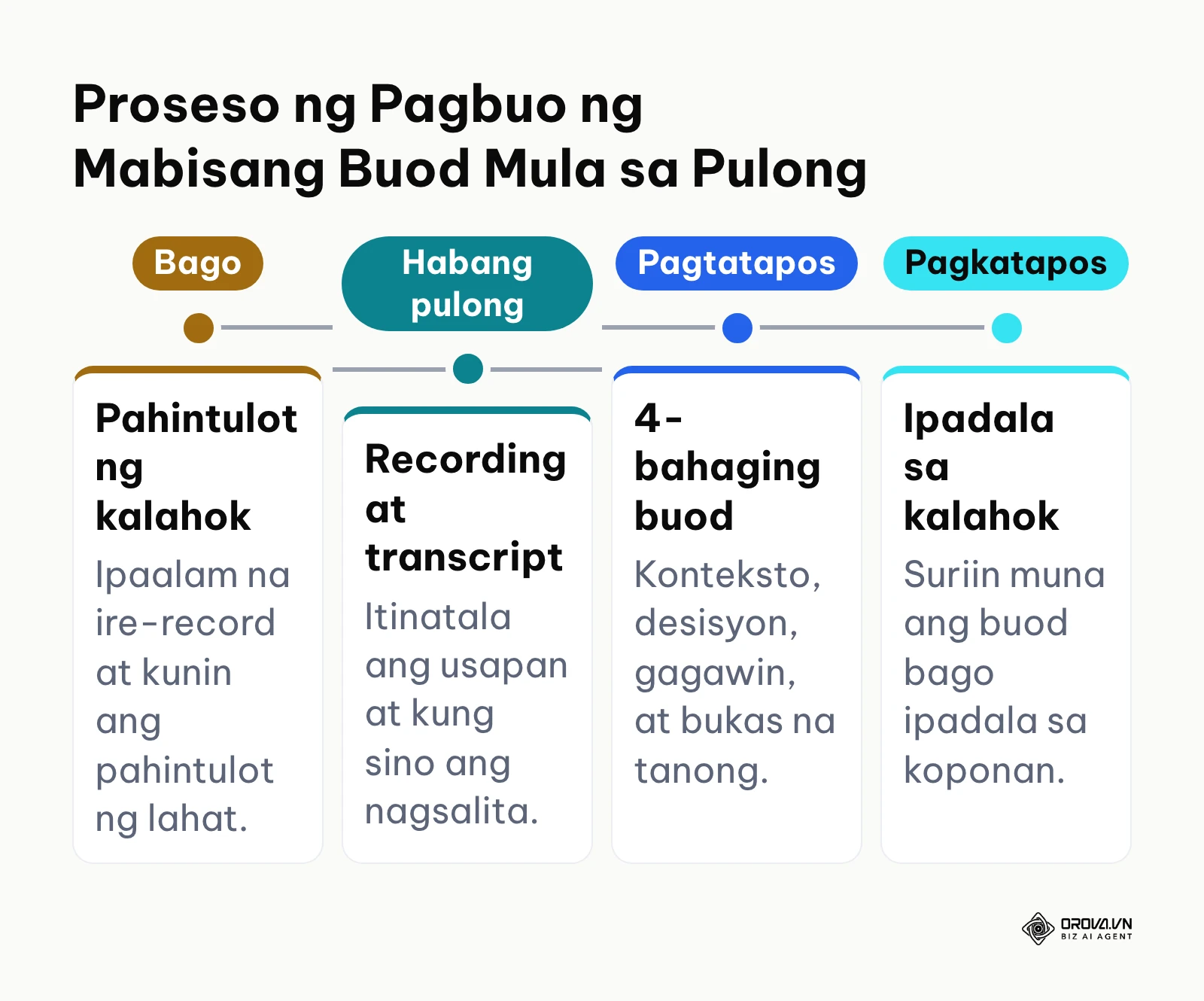 Timeline ng pagproseso ng buod ng pulong mula simula hanggang pamamahagi ng gawain.