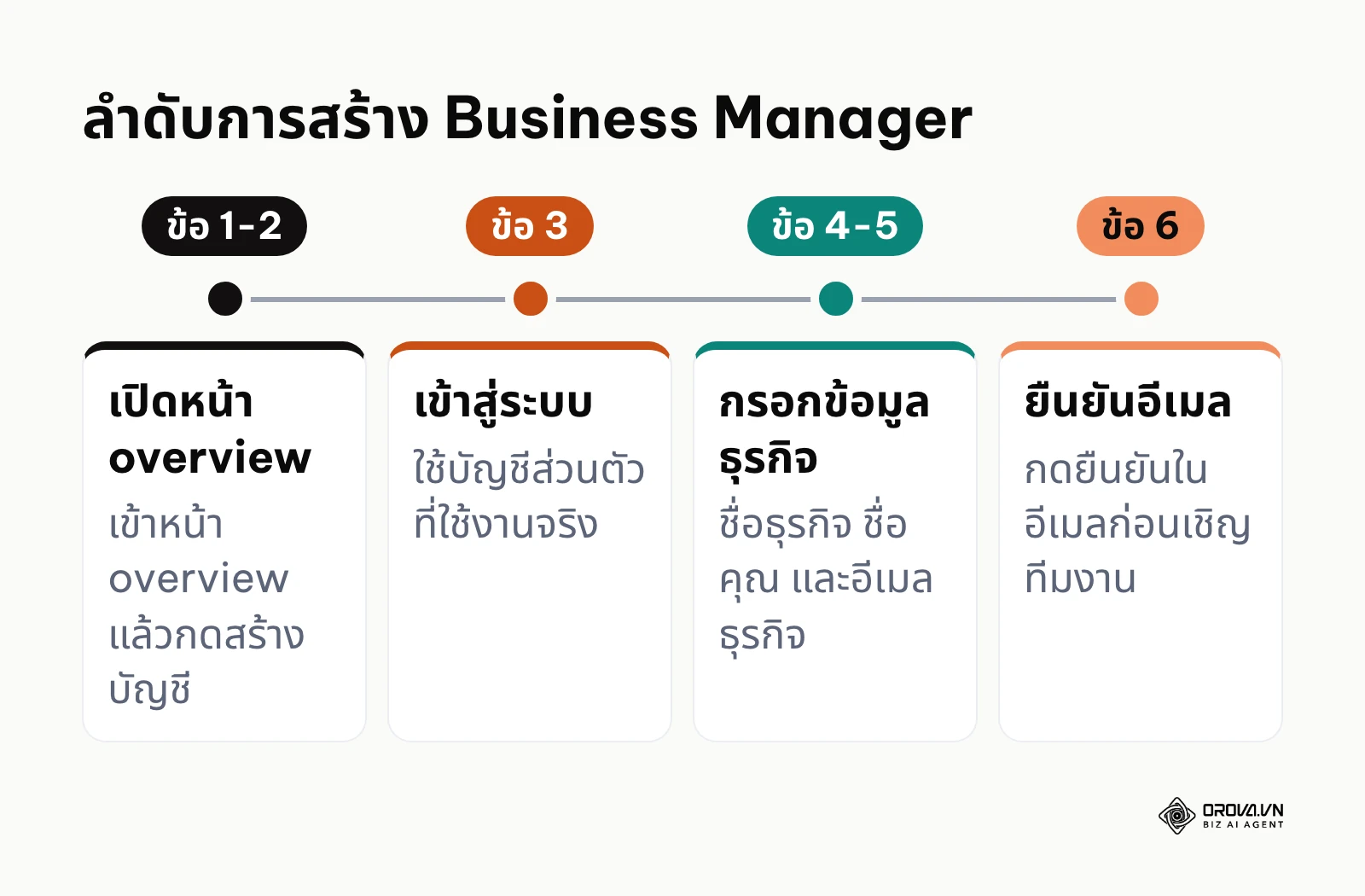 ลำดับ 4 ช่วงในการสร้างบัญชี Meta Business Manager