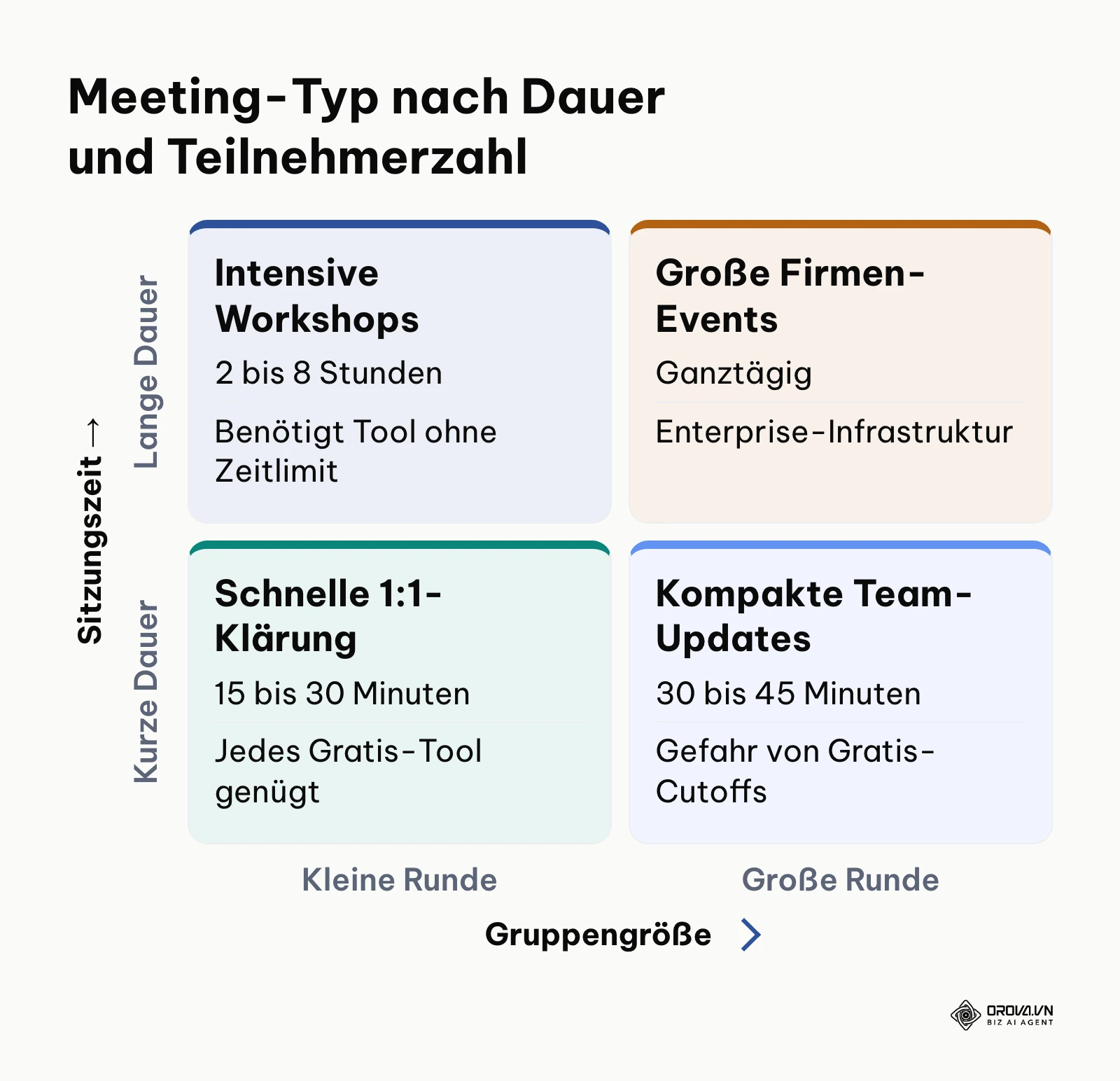 Entscheidungsmatrix für Videokonferenzen nach Sitzungsdauer und Gruppengröße.