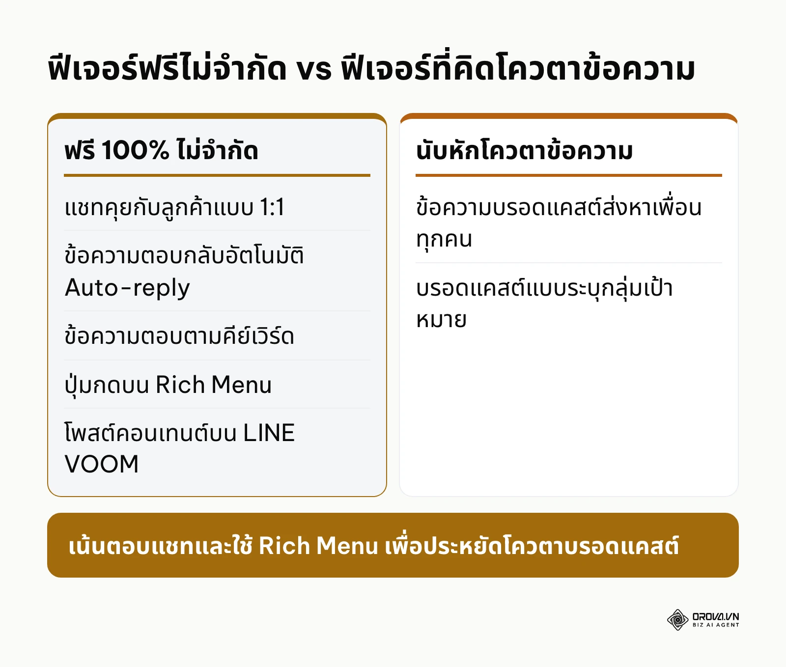 เปรียบเทียบฟีเจอร์ที่ไม่จำกัดโควตาและฟีเจอร์ที่ถูกนับข้อความใน LINE OA แพ็กเกจฟรี
