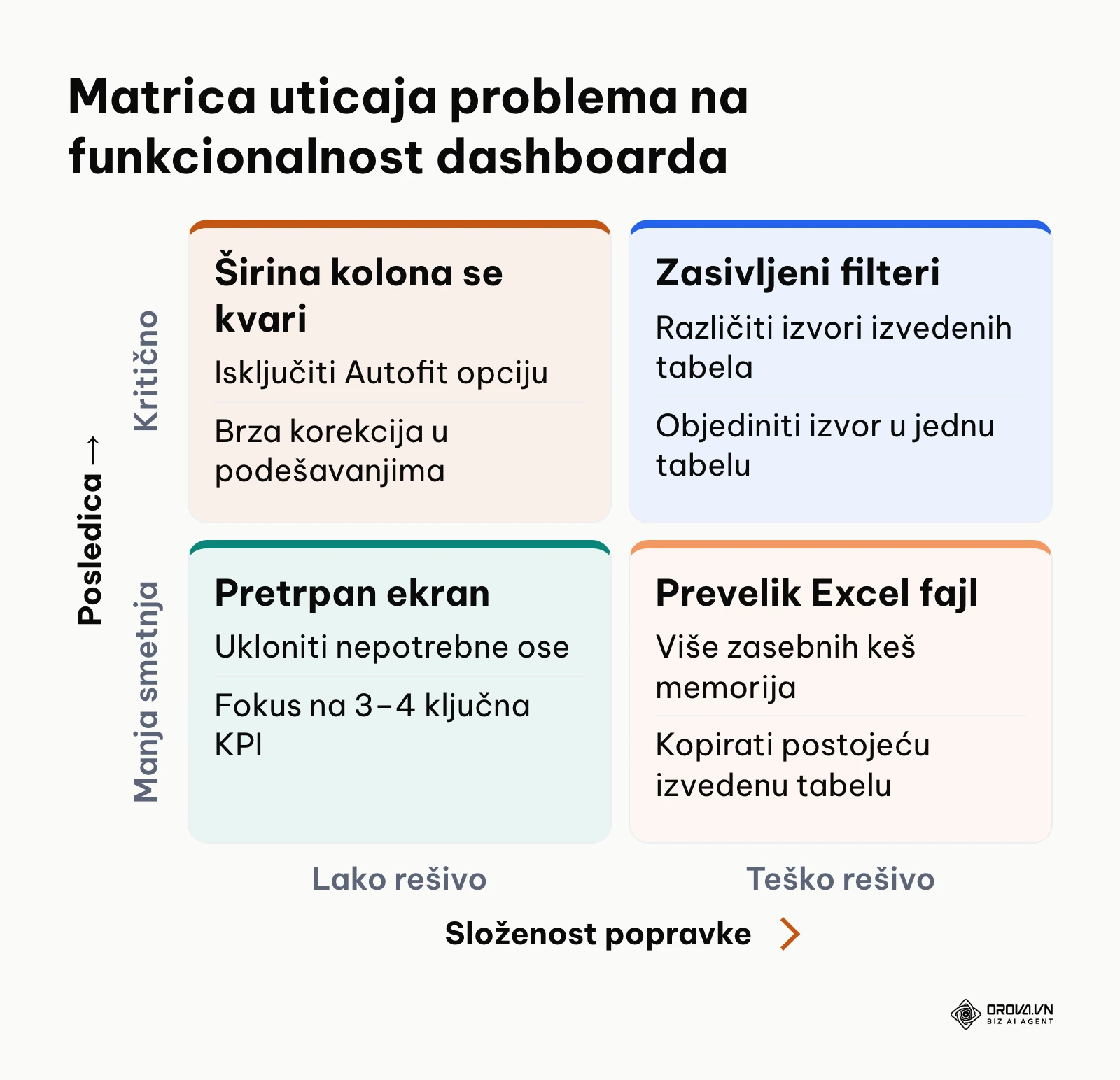 Matrica kategorizacije tehničkih problema pri radu sa izvedenim tabelama u Excelu