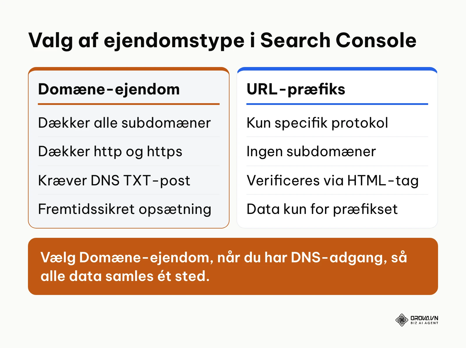 Sammenligning mellem Domæne-ejendom og URL-præfiks i Google Search Console