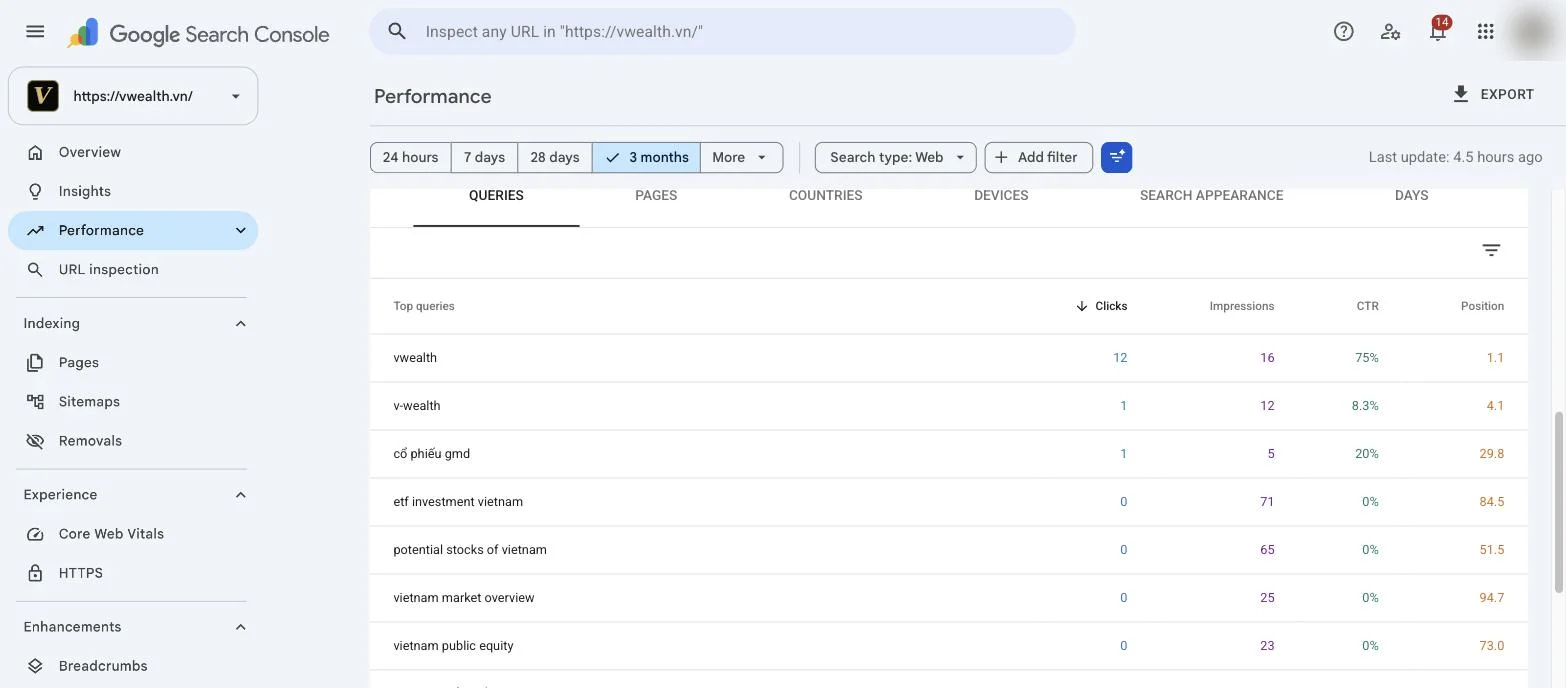 ផ្ទាំង Queries នៃរបាយការណ៍ Performance ក្នុង Google Search Console របស់ vwealth.vn (៣ ខែចុងក្រោយ)៖ ជួរ Position បង្ហាញថាពាក្យប្រធានបទភាគច្រើនស្ថិតនៅក្រៅ Top 10 ដែលត្រូវកែលម្អចំណាត់ថ្នាក់សរីរាង្គជាមុនសិន
