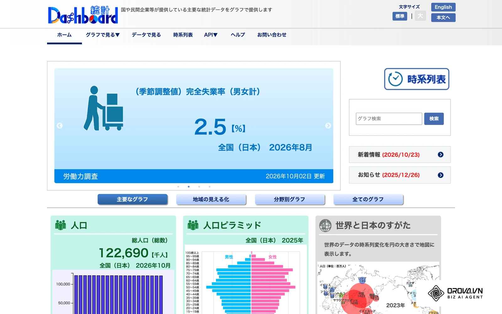 総務省統計局の「統計ダッシュボード」。公的統計の推移をグラフで一覧できる公開画面