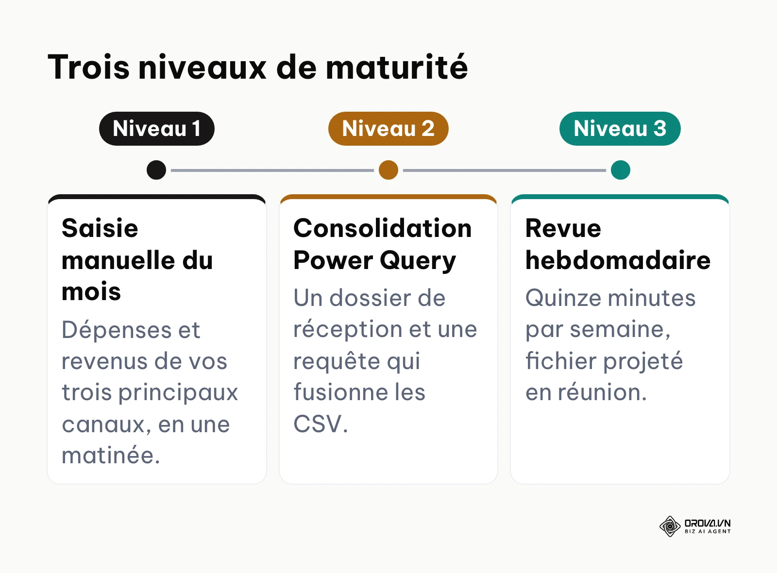 Progression en trois niveaux : saisie manuelle, consolidation Power Query, revue hebdomadaire en équipe.