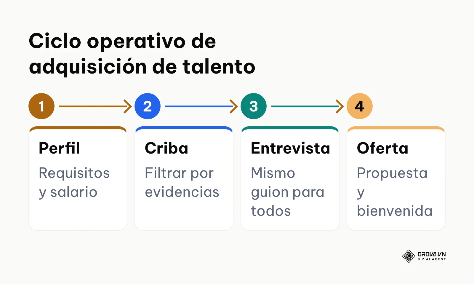 Diagrama de flujo con las cuatro etapas del ciclo de selección de personal en el departamento de recursos humanos