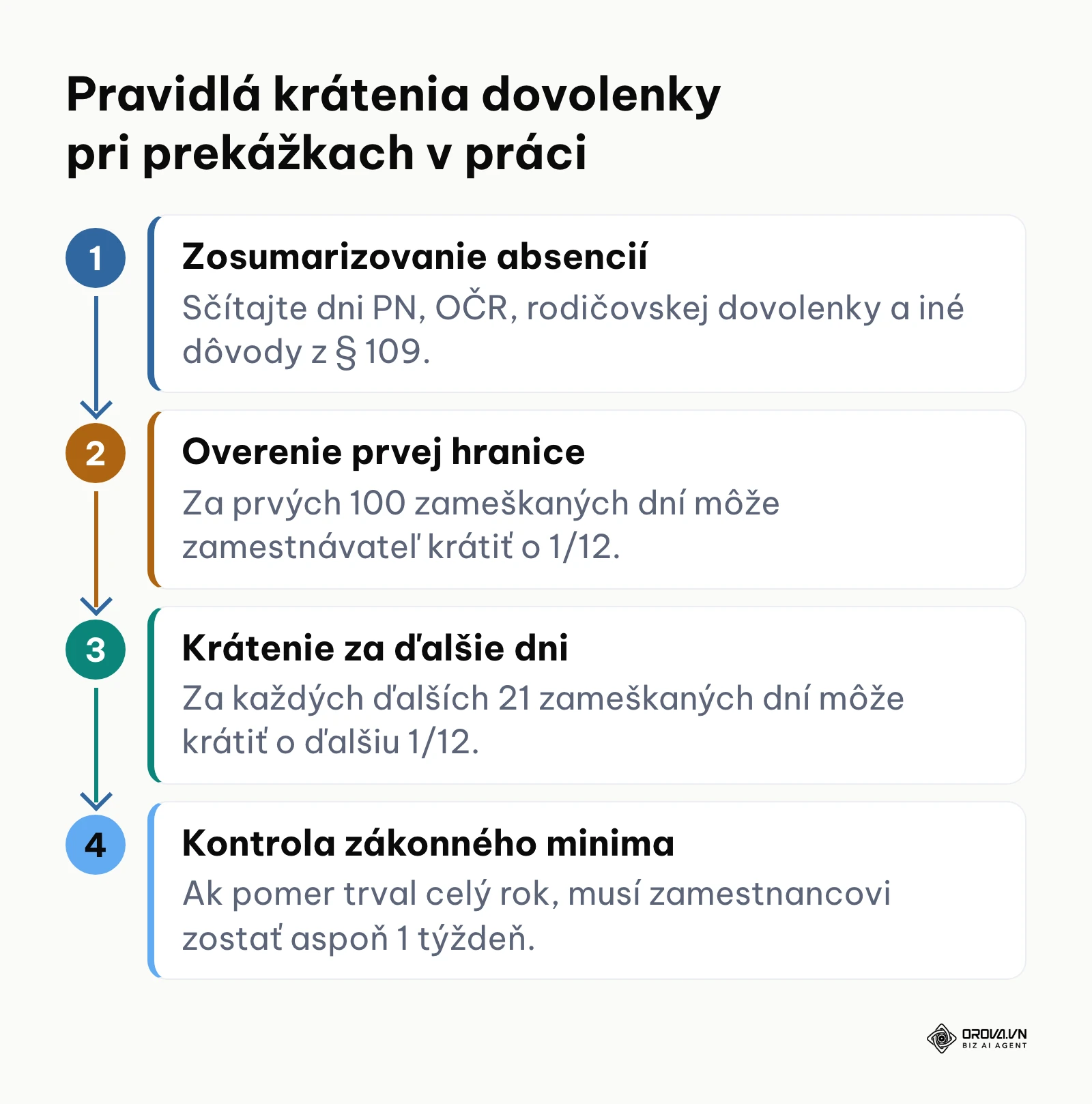 Postup krátenia ročnej dovolenky pri prekážkach v práci podľa Zákonníka práce