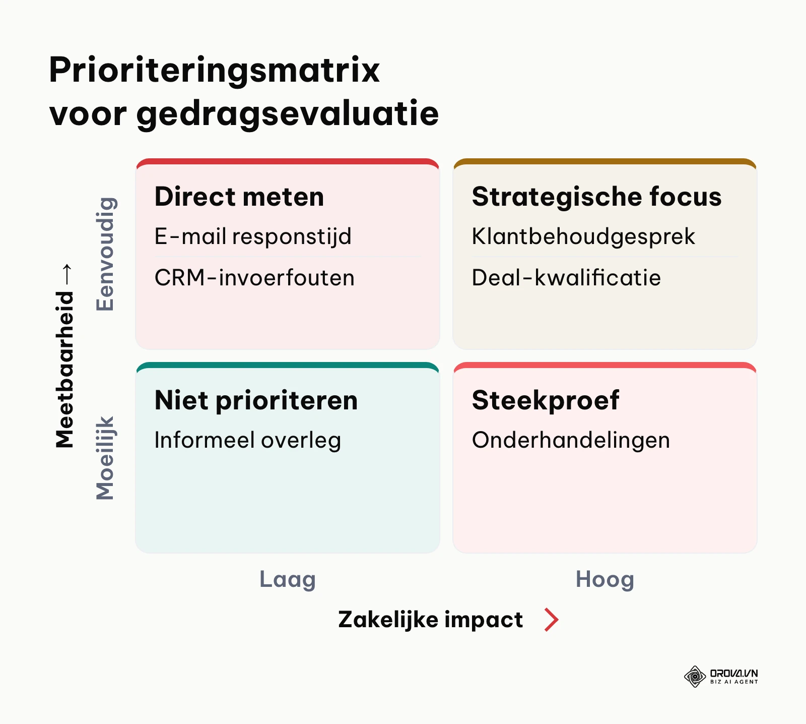Matrix voor het prioriteren van werkplekgedrag op basis van meetbaarheid en impact
